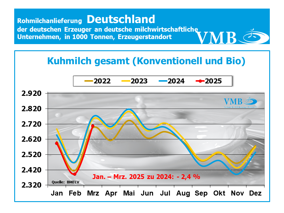 Milchanlieferungen Deutschland März 2025
