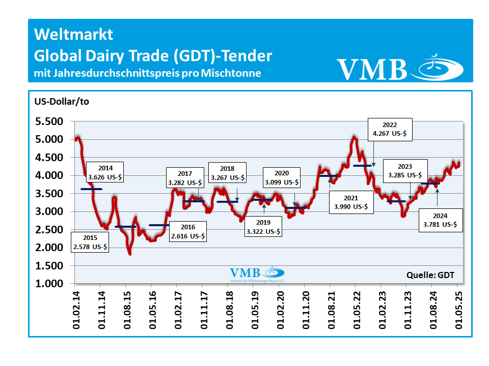 Global Dairy Trade (GDT): Auktion vom 20. Mai 2025