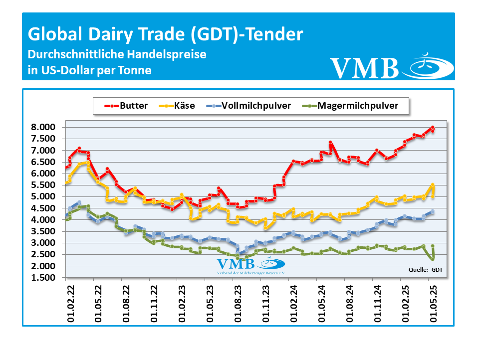 Global Dairy Trade (GDT): Auktion vom 20. Mai 2025