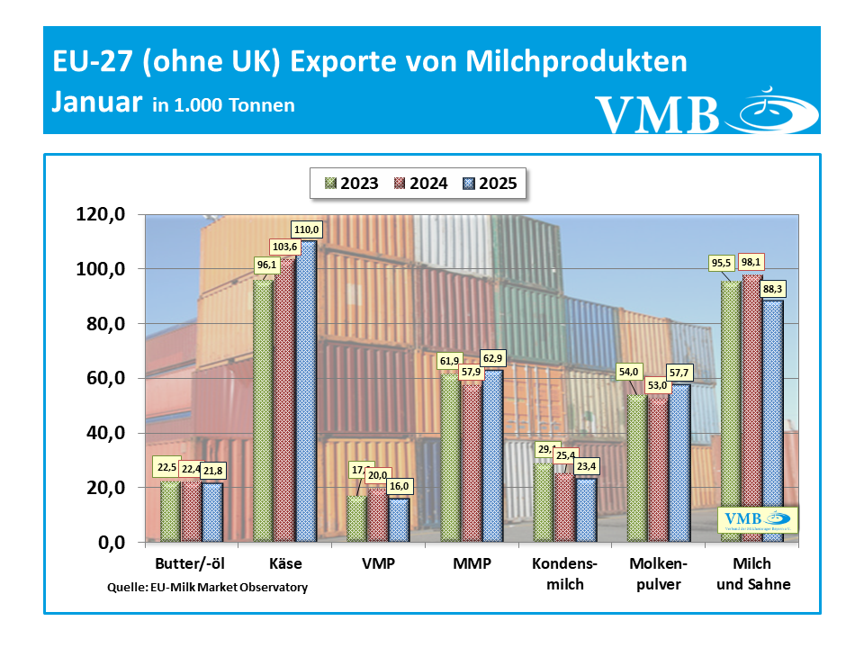 EU-Drittlandexport Januar 2025
