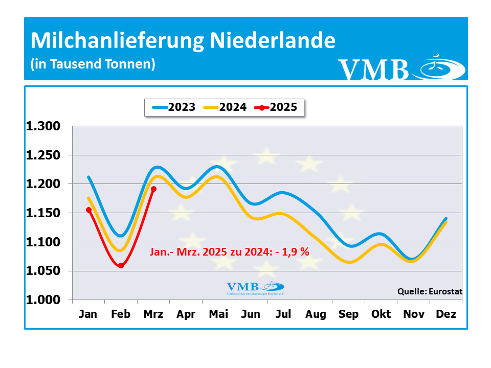 EU-Milchanlieferung März 2025