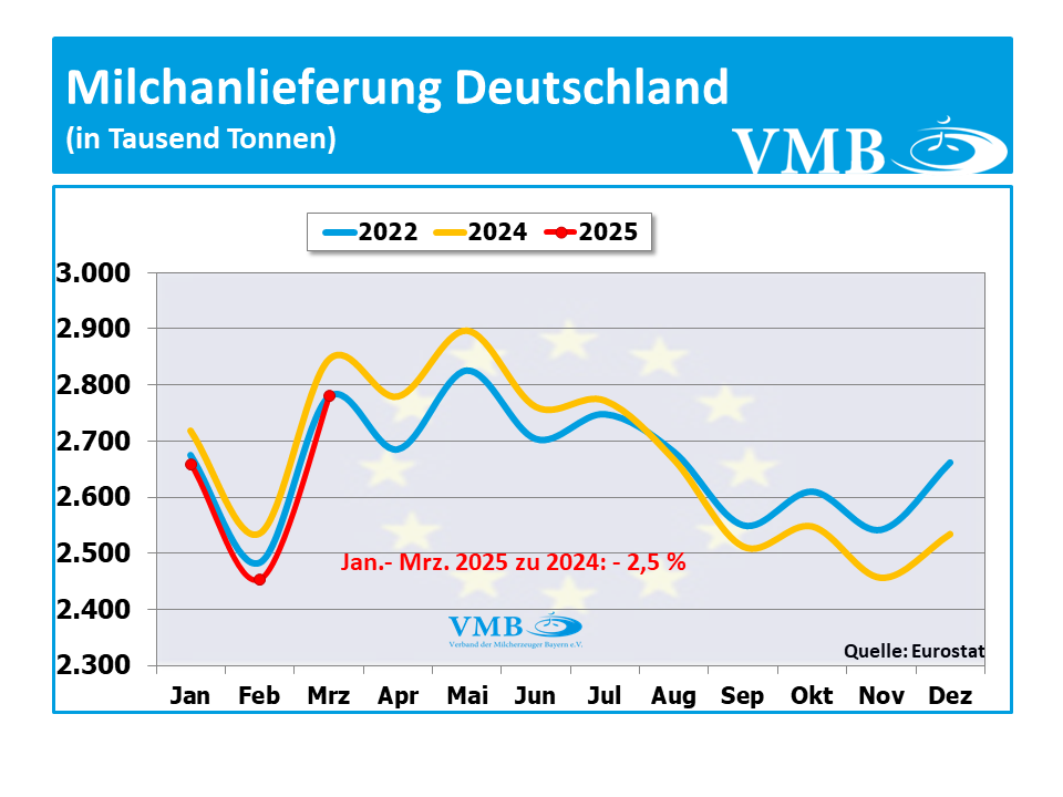 EU-Milchanlieferung März 2025