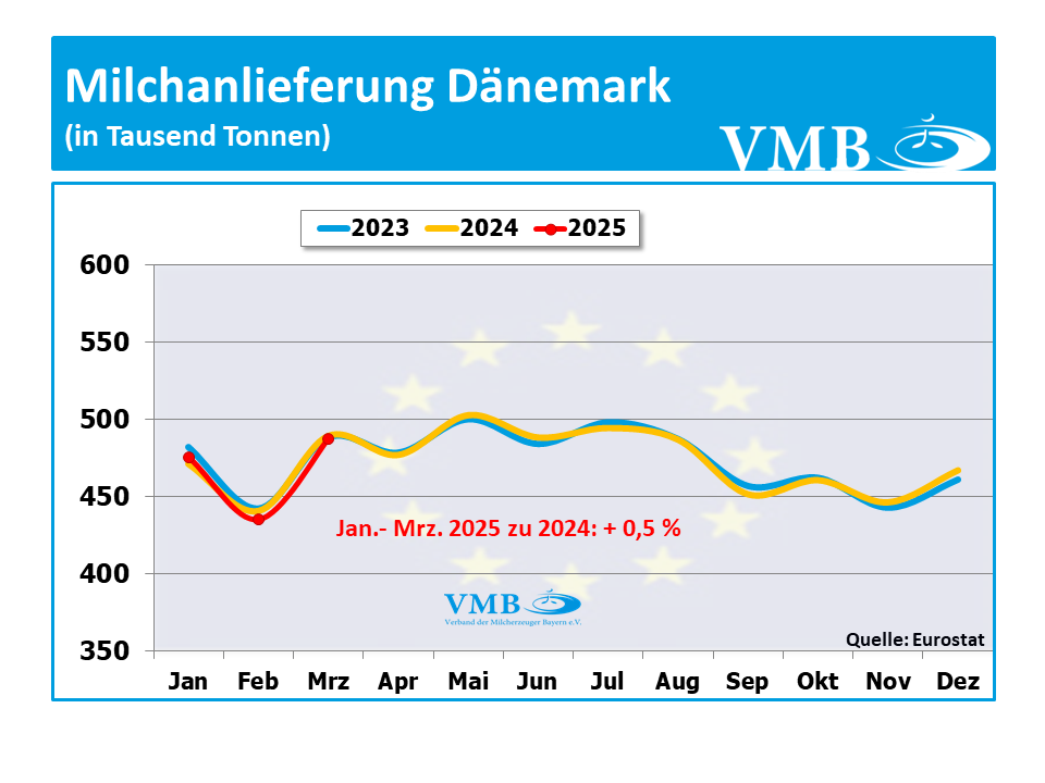 EU-Milchanlieferung März 2025