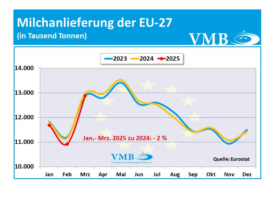 EU-Milchanlieferung März 2025