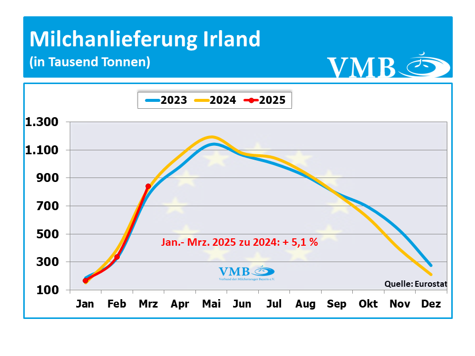 EU-Milchanlieferung März 2025