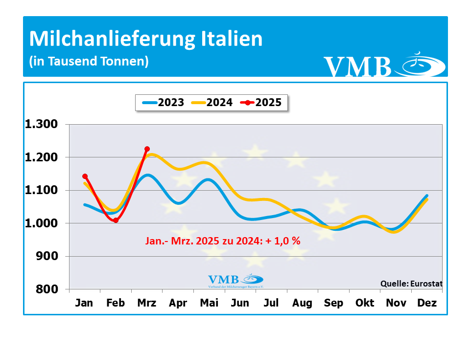 EU-Milchanlieferung März 2025