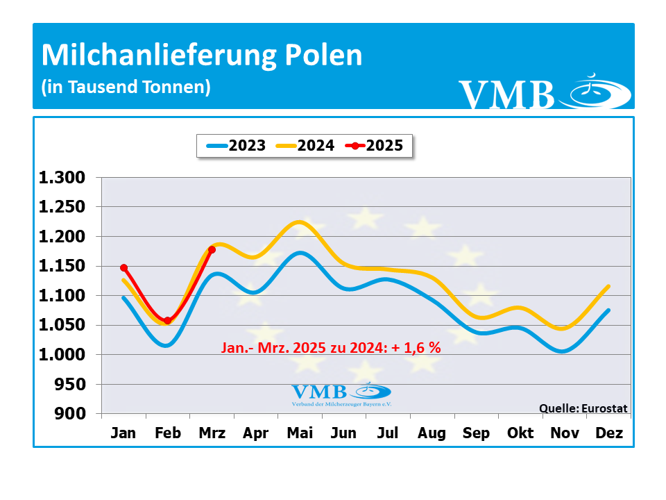 EU-Milchanlieferung März 2025