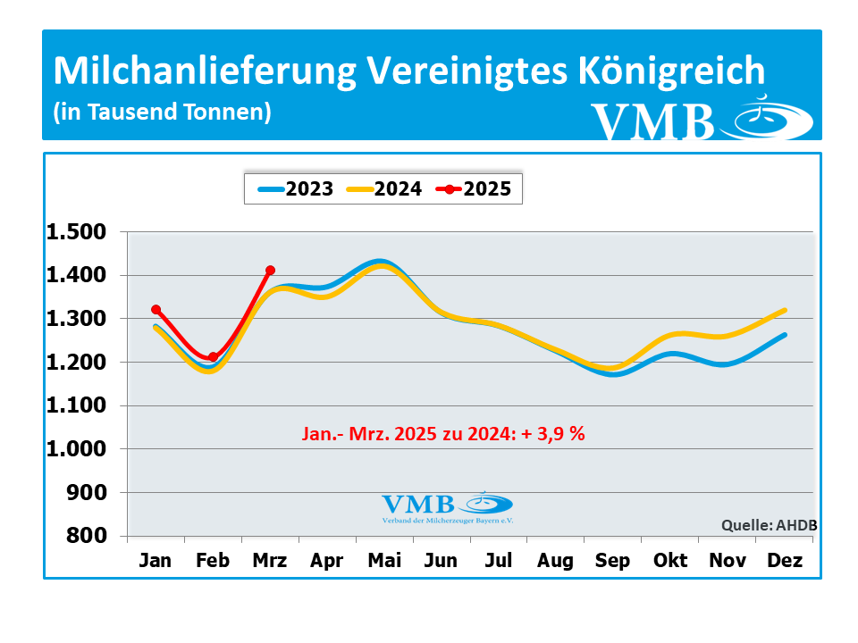 EU-Milchanlieferung März 2025