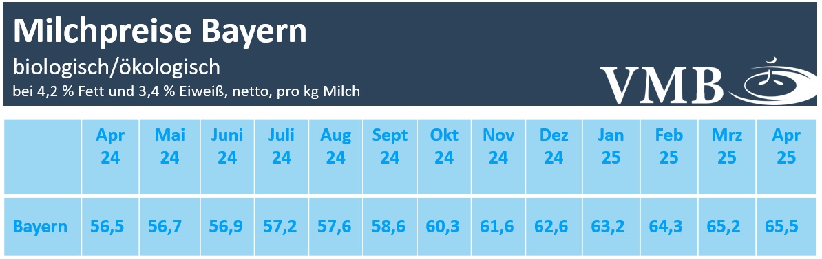 Milchpreis Bayern April 2025
