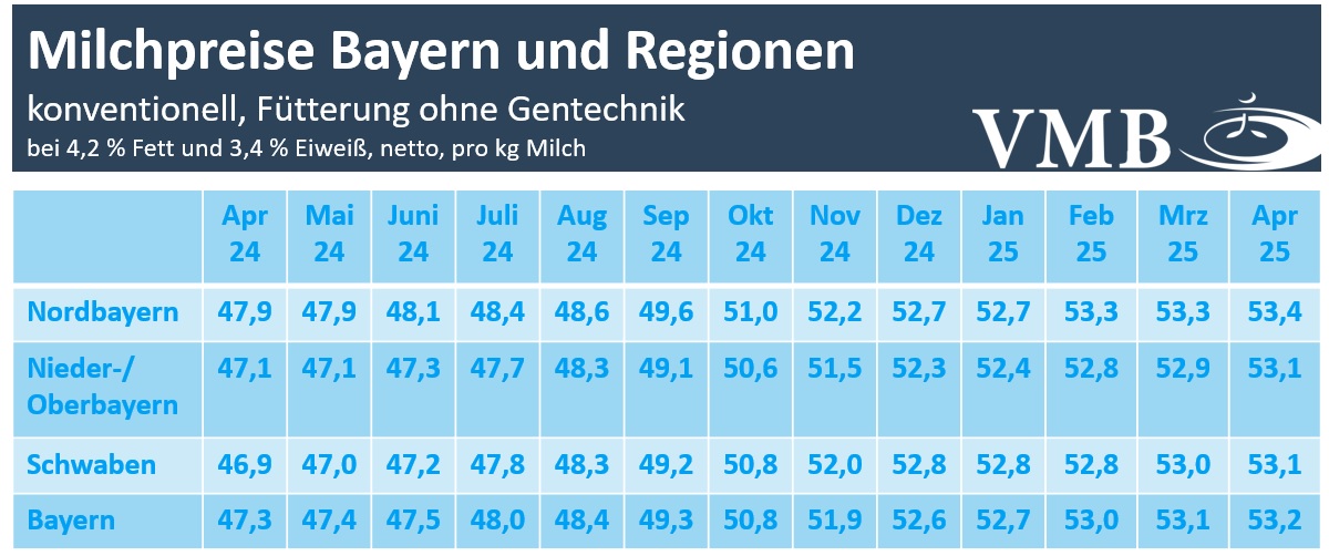 Milchpreis Bayern April 2025
