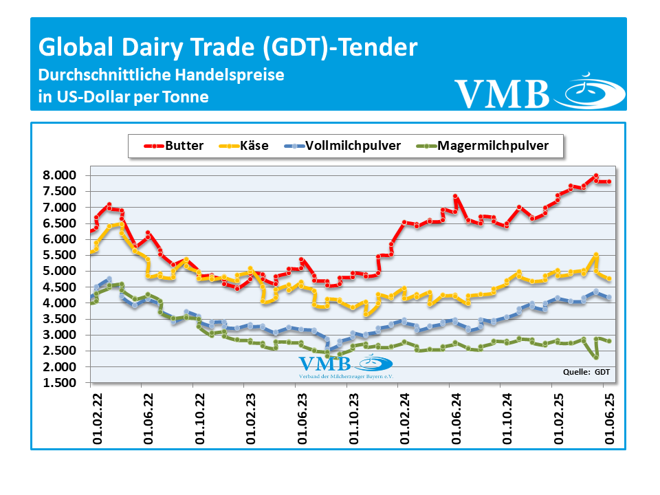 Global Dairy Trade (GDT): Auktion vom 03. Juni 2025
