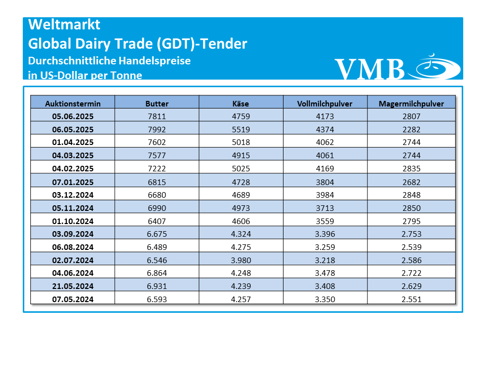 Global Dairy Trade (GDT): Auktion vom 03. Juni 2025