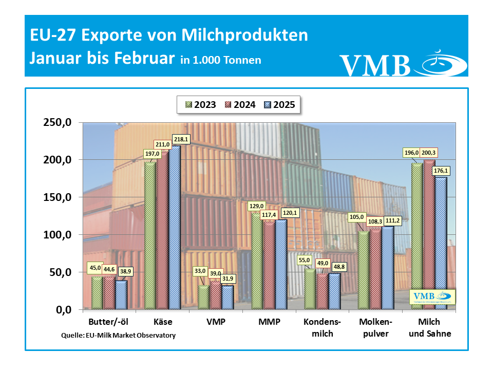EU-Drittlandexport Februar 2025