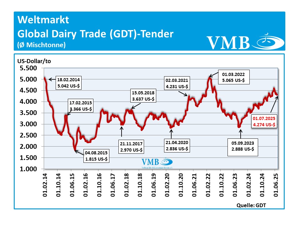 Global Dairy Trade (GDT): Auktion vom 01. Juli 2025