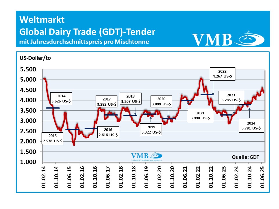 Global Dairy Trade (GDT): Auktion vom 01. Juli 2025