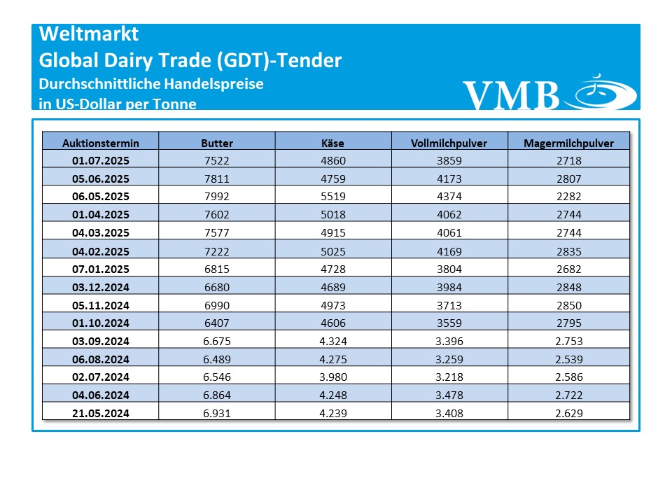 Global Dairy Trade (GDT): Auktion vom 01. Juli 2025