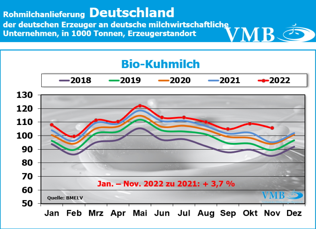 Milchanlieferungen Deutschland November 2022