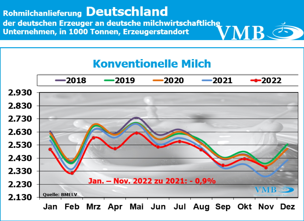 Milchanlieferungen Deutschland November 2022