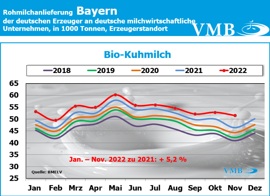 Milchanlieferungen Deutschland November 2022