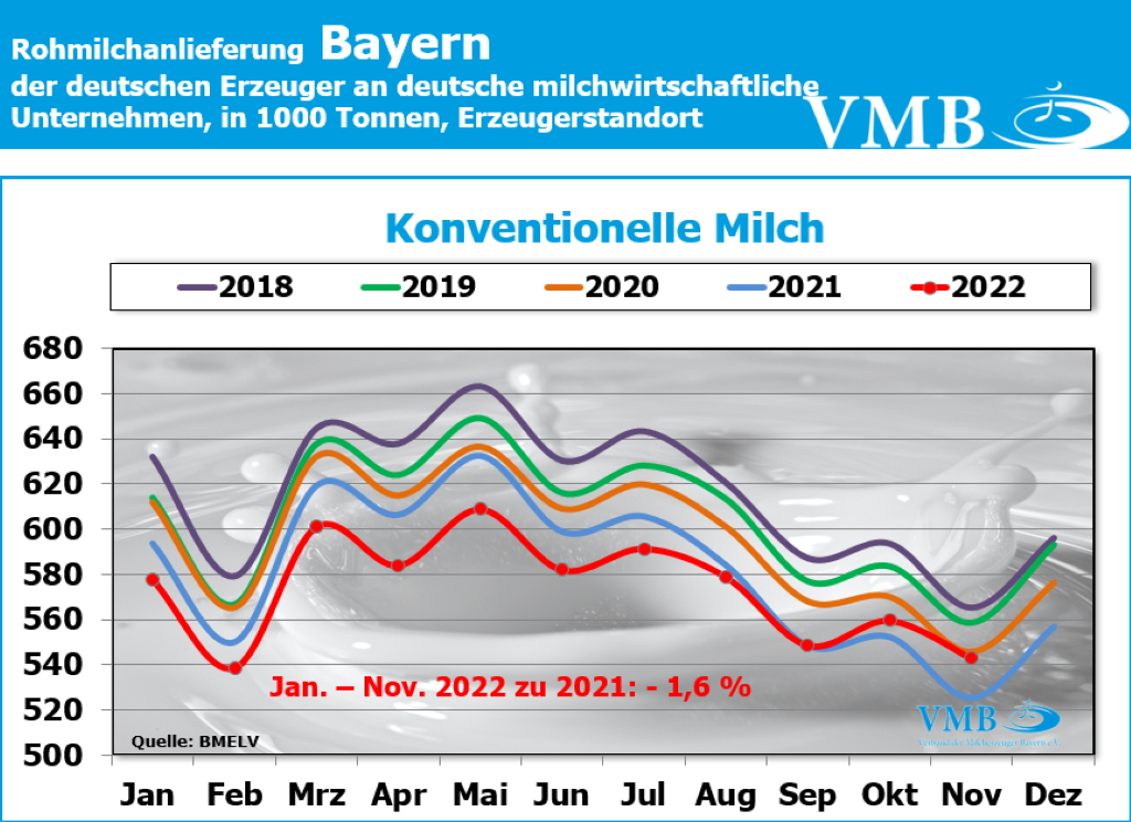Milchanlieferungen Deutschland November 2022