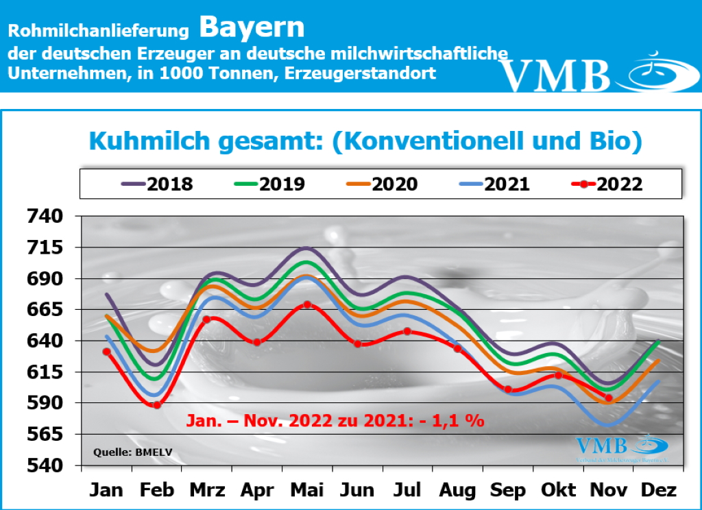 Milchanlieferungen Deutschland November 2022