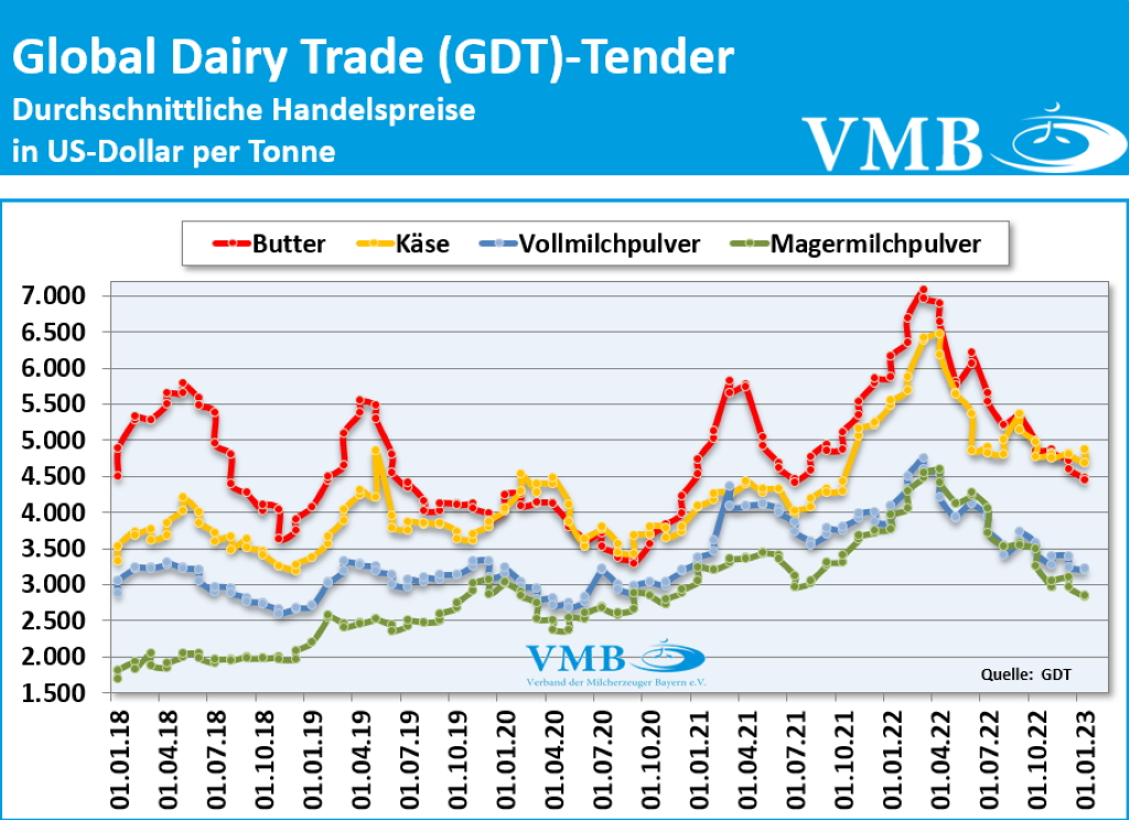 Global Dairy Trade (GDT): Auktion vom 17. Januar 2023