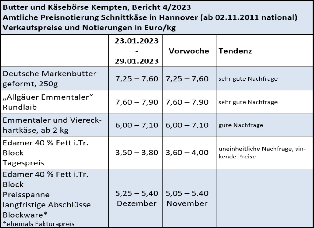 Milchmarktbericht