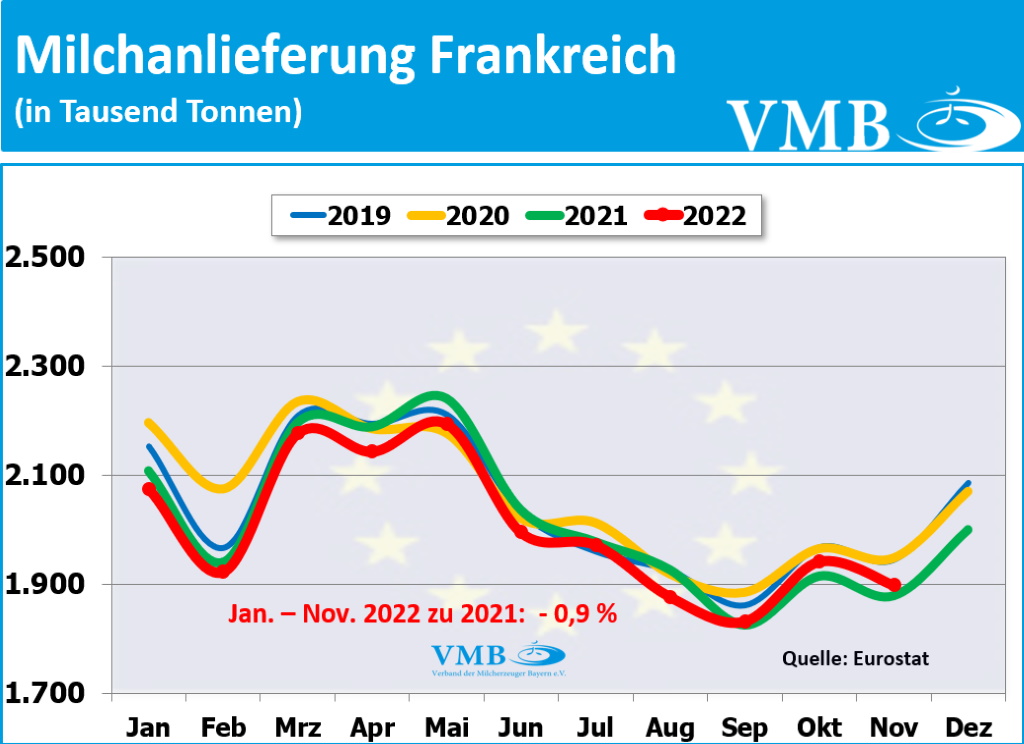 EU-Milchanlieferungen November 2022