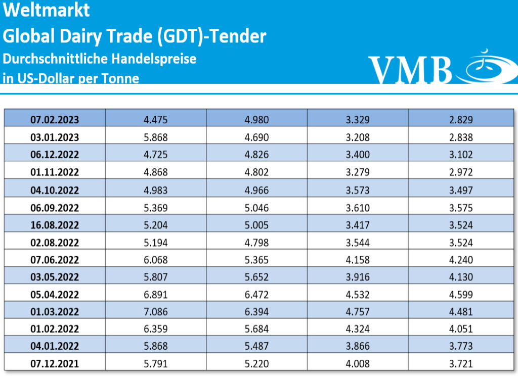Global Dairy Trade Auktion vom 07. Februar 2023