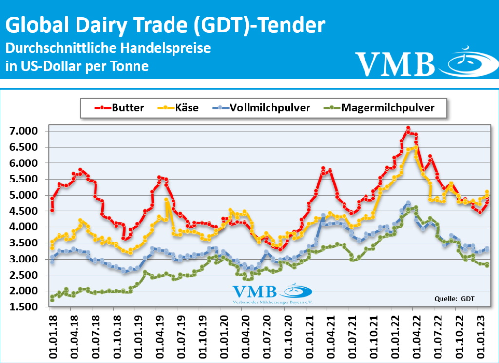 Global Dairy Trade (GDT): Auktion vom 21. Februar 2023