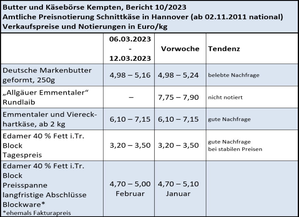 Milchmarktbericht