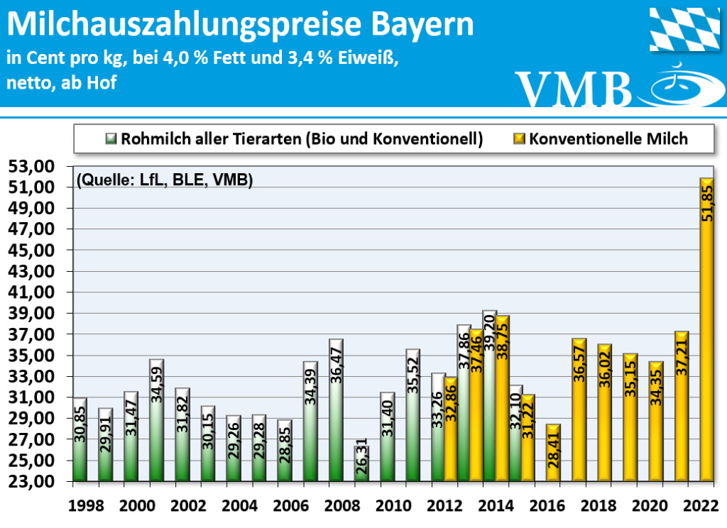 Milchpreis Bayern 2022