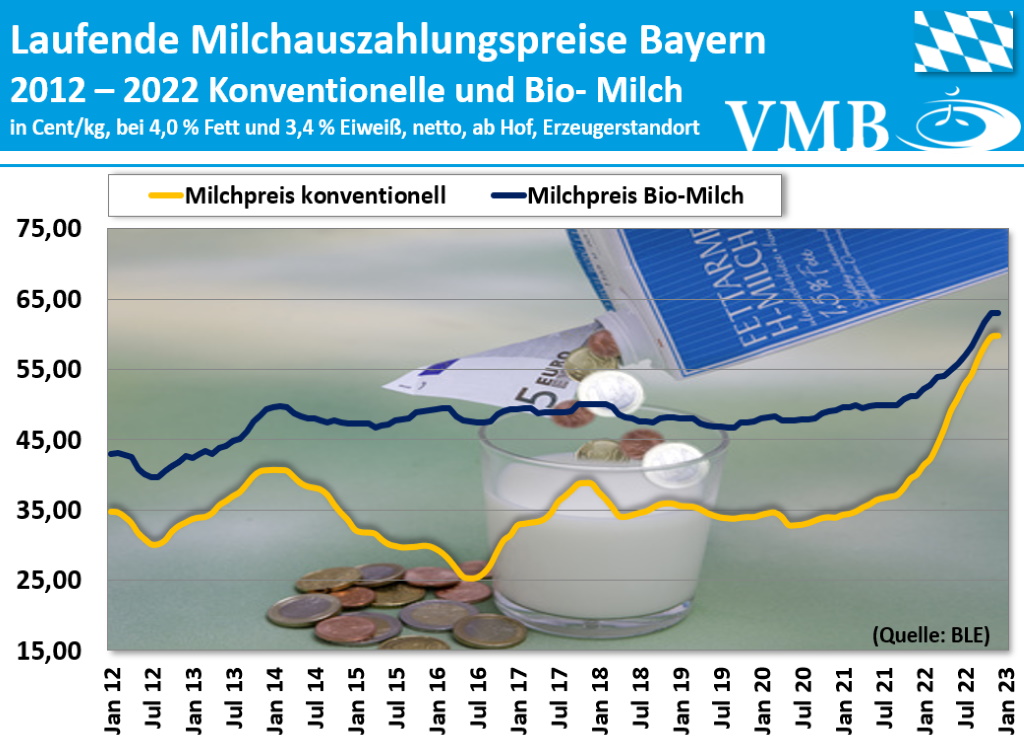 Milchpreis Bayern 2022