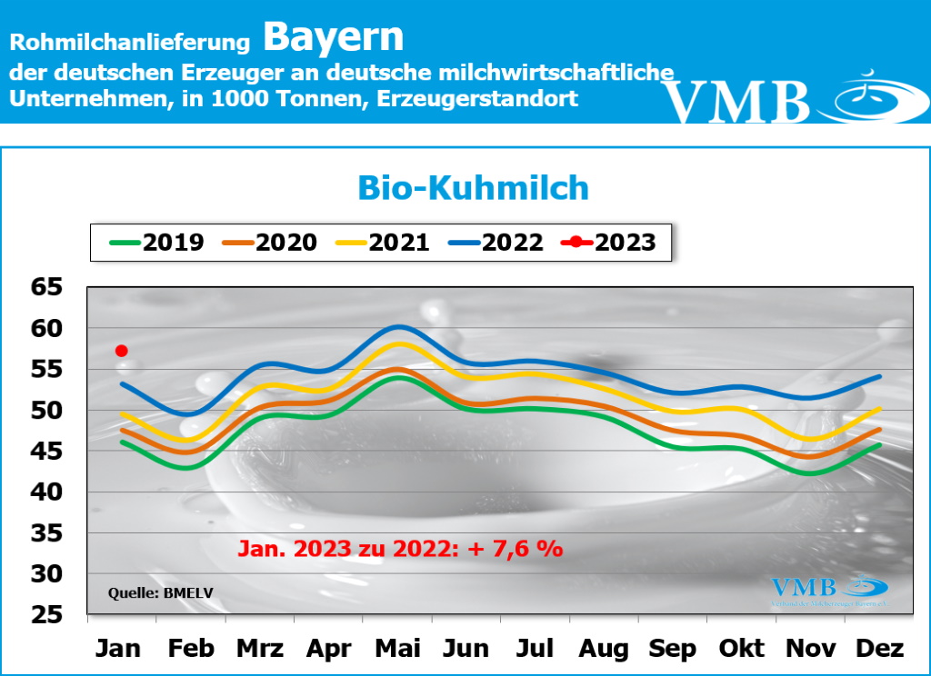 Milchanlieferungen Deutschland Januar 2023