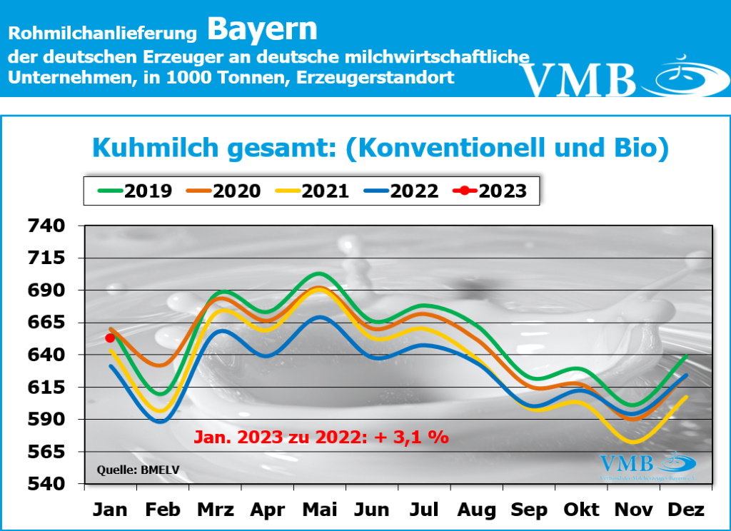 Milchanlieferungen Deutschland Januar 2023