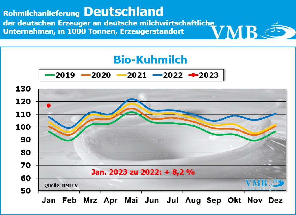 Milchanlieferungen Deutschland Januar 2023
