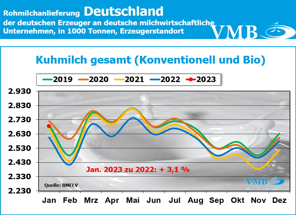 Milchanlieferungen Deutschland Januar 2023