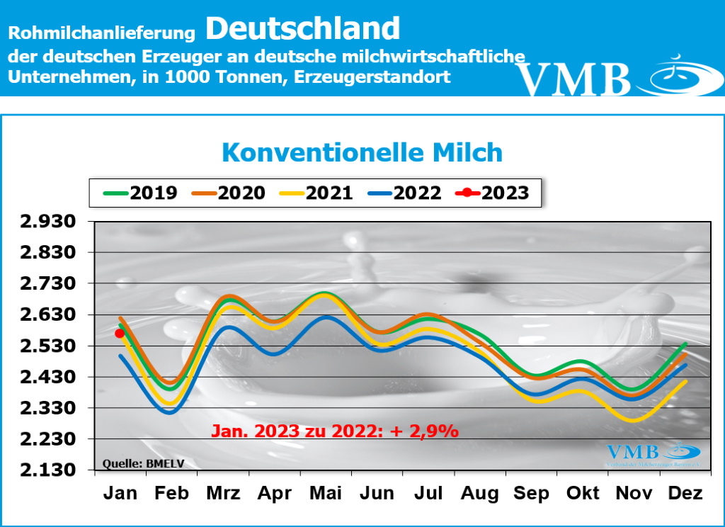 Milchanlieferungen Deutschland Januar 2023