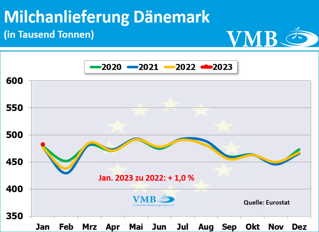 EU-Milchanlieferungen Januar 2023