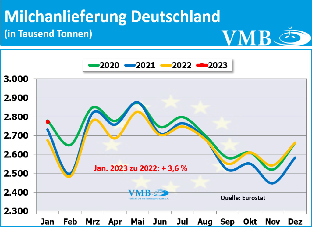 EU-Milchanlieferungen Januar 2023