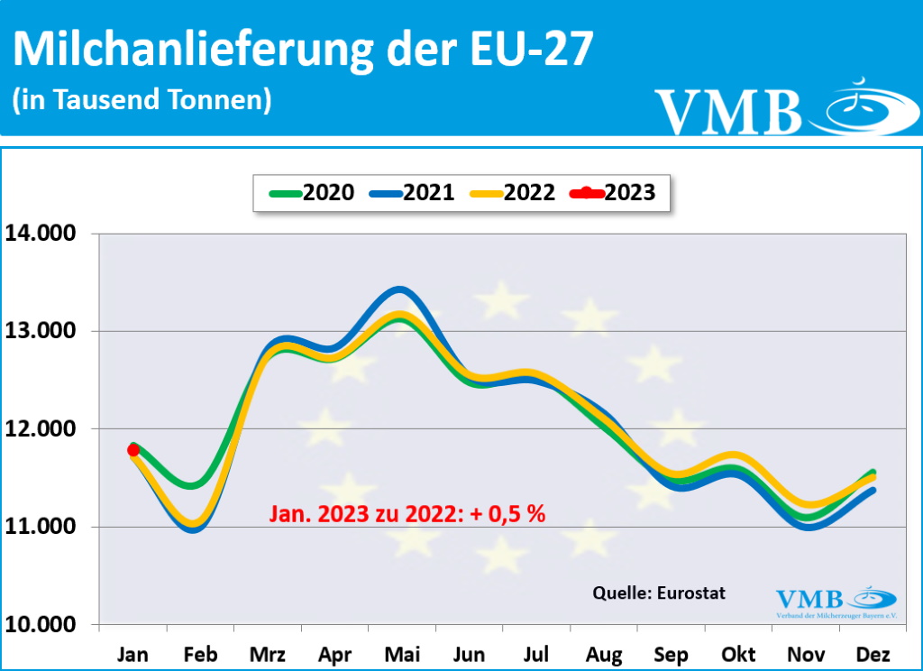 EU-Milchanlieferungen Januar 2023