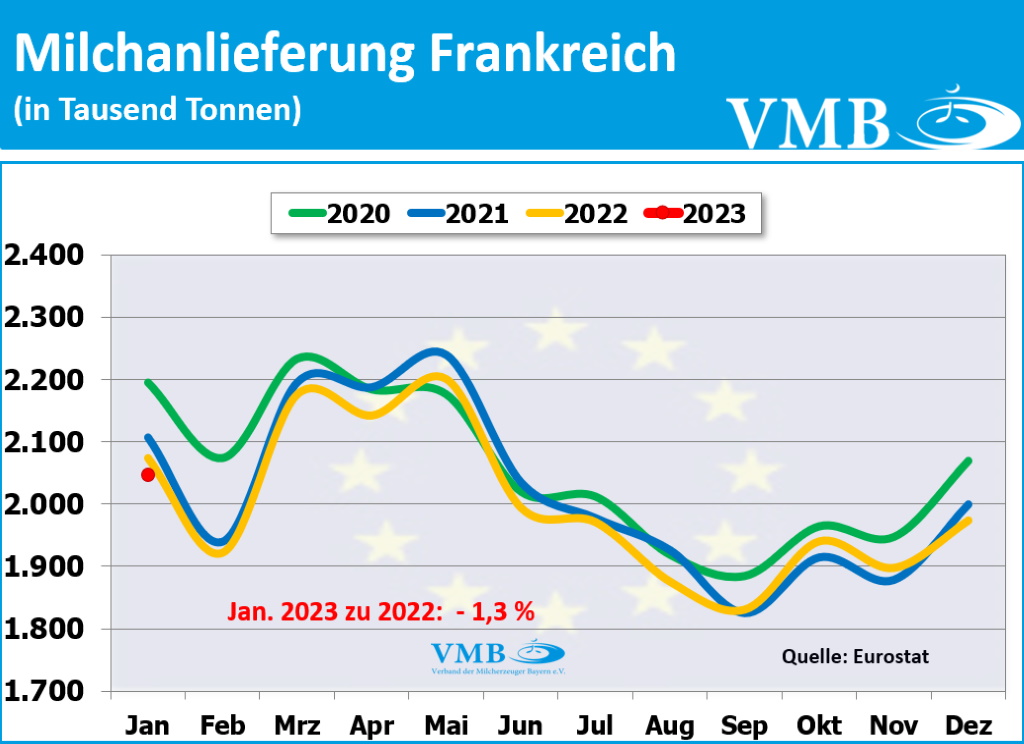 EU-Milchanlieferungen Januar 2023