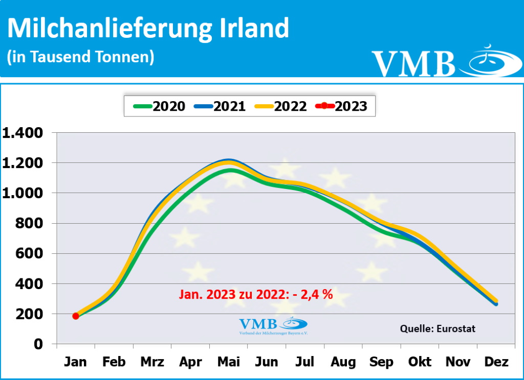 EU-Milchanlieferungen Januar 2023