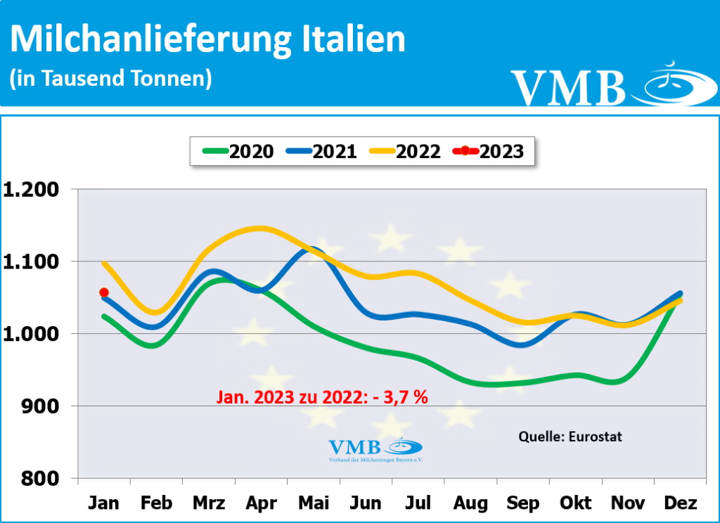 EU-Milchanlieferungen Januar 2023