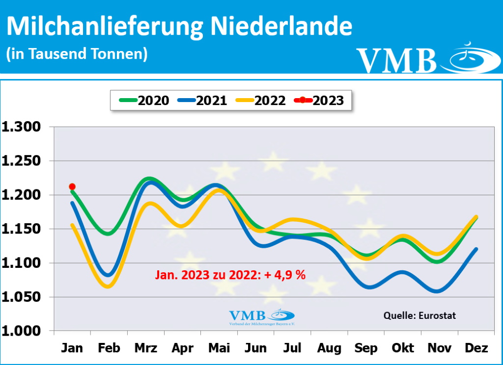 EU-Milchanlieferungen Januar 2023