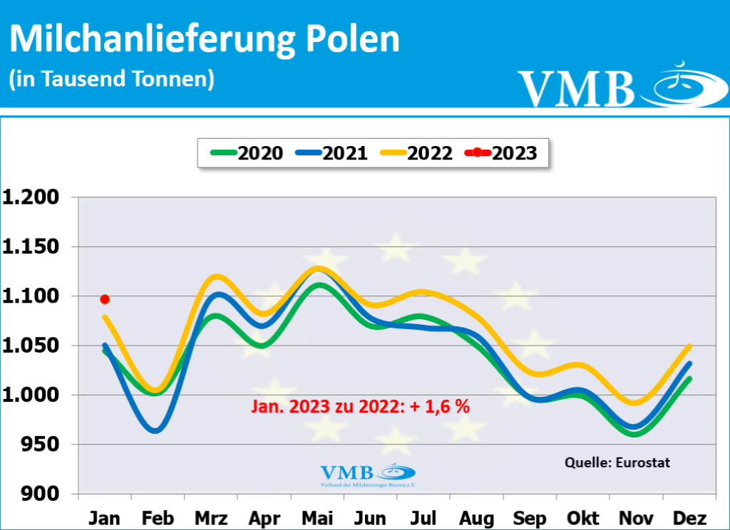 EU-Milchanlieferungen Januar 2023