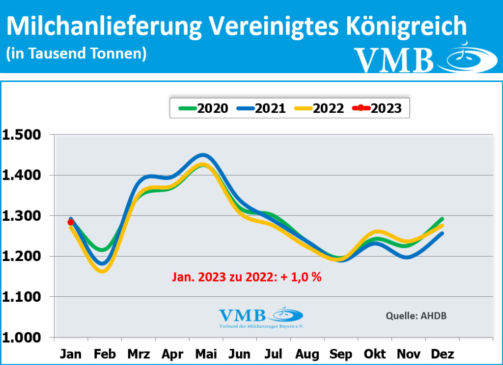 EU-Milchanlieferungen Januar 2023