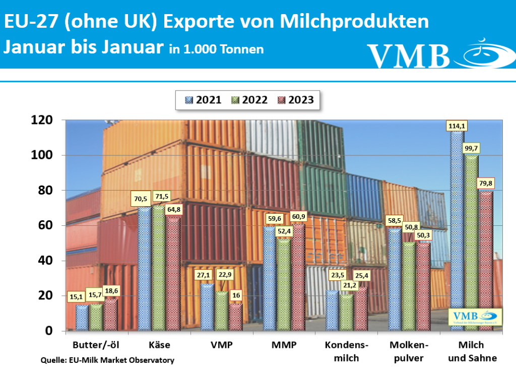EU-Drittlandexport Januar 2023