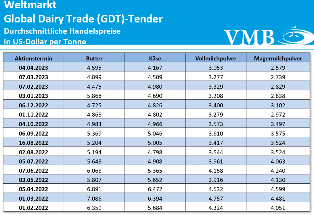 Global Dairy Trade (GDT): Auktion vom 04. April 2023