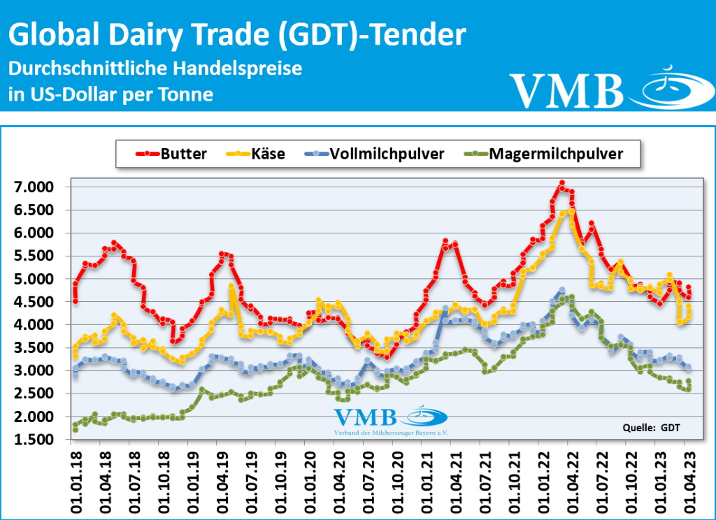 Global Dairy Trade (GDT): Auktion vom 18. April 2023